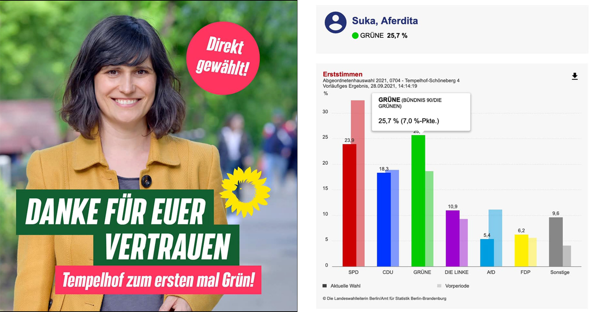 Foto von Aferdita Suka, zu sehen außerdem das Wahlergebnis der Berliner AGH Wahl 2021, wo sie mit 25,7 % der Stimmen bei 7 % Zuwachs gewählt wurde